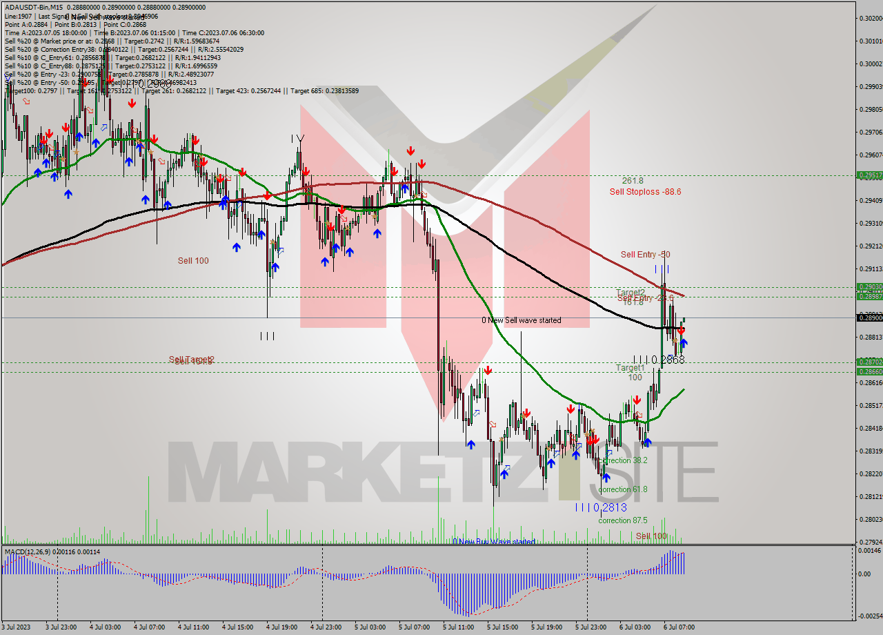 ADAUSDT-Bin M15 Signal