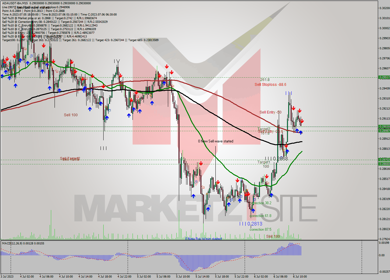ADAUSDT-Bin M15 Signal