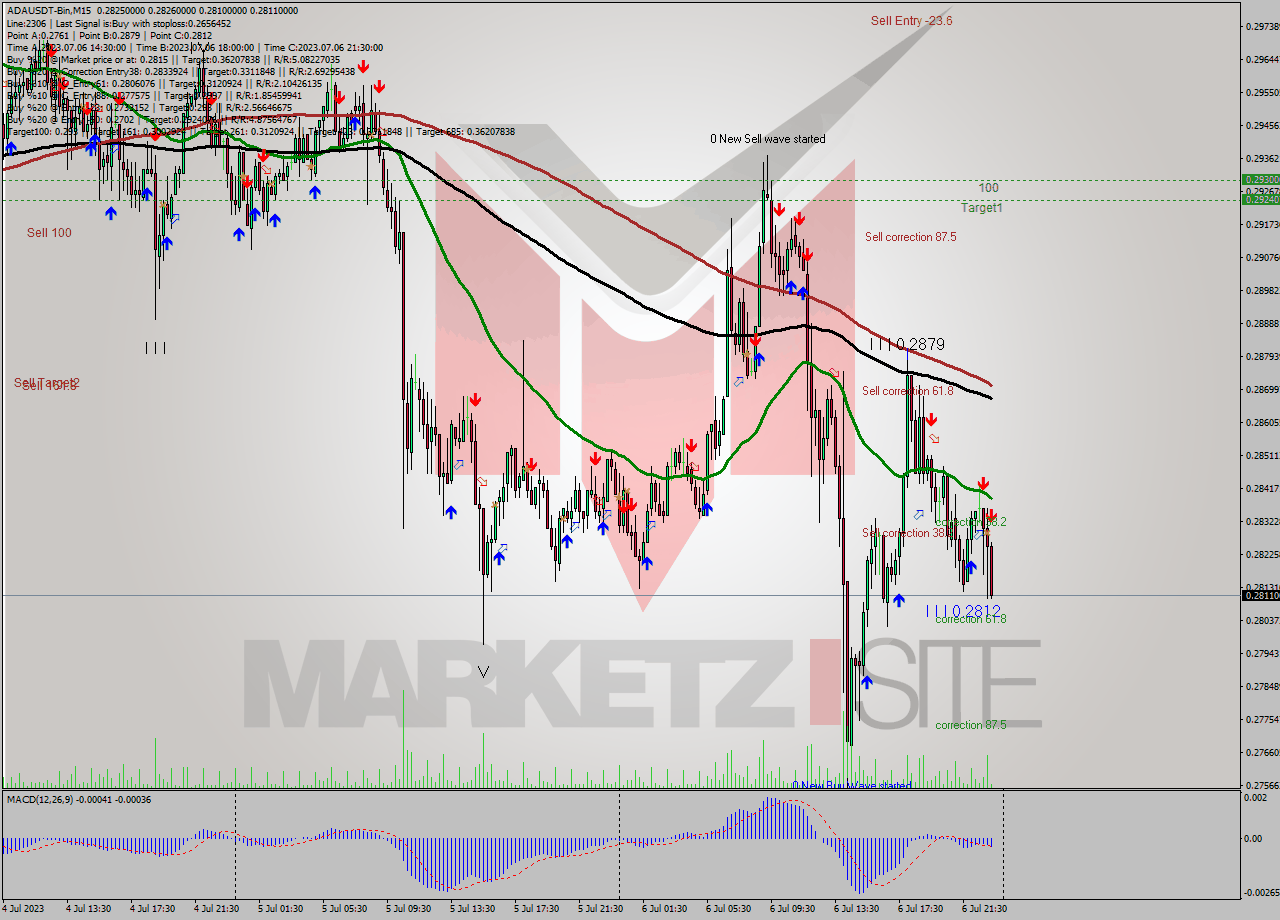 ADAUSDT-Bin M15 Signal