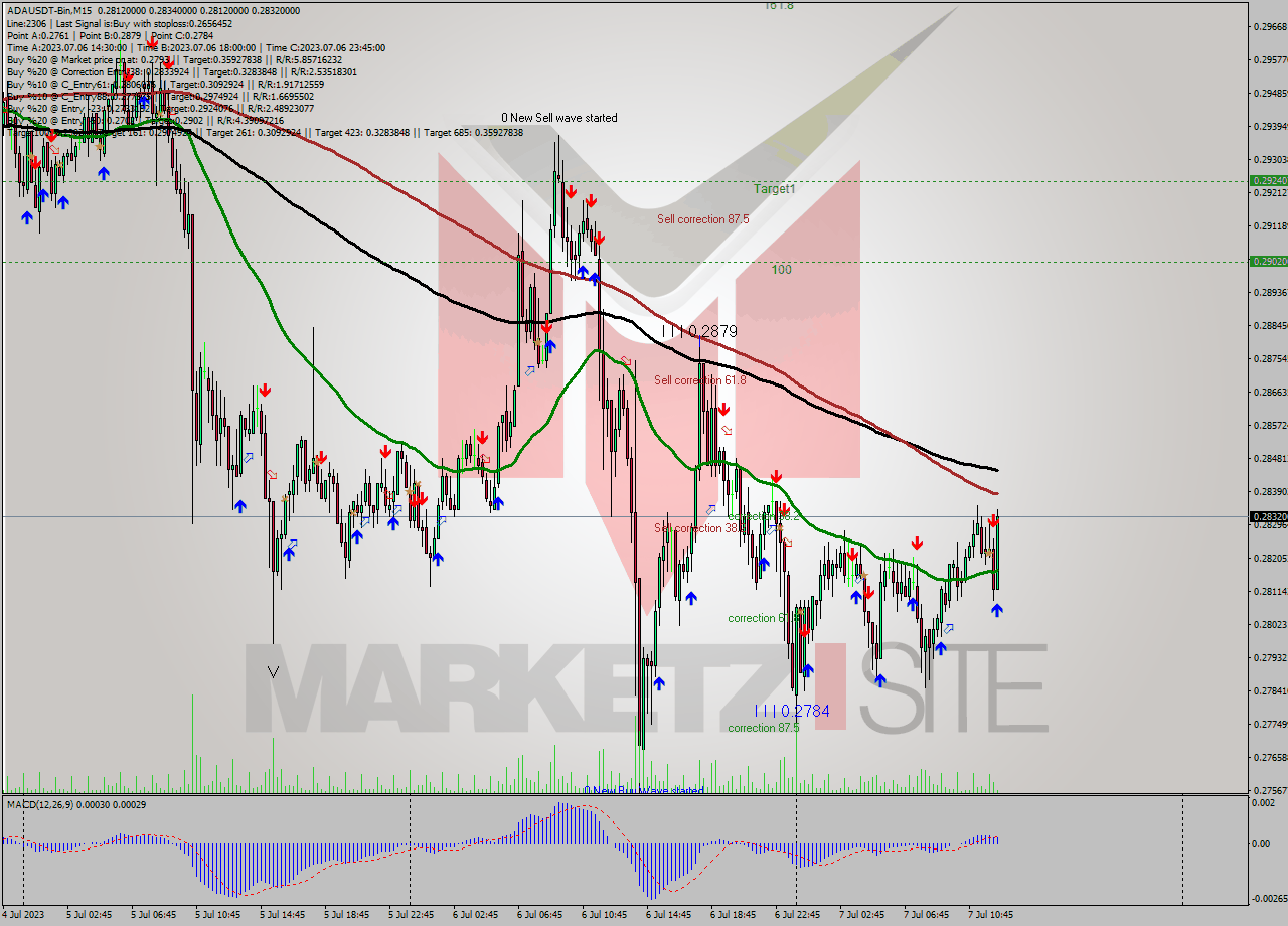 ADAUSDT-Bin M15 Signal