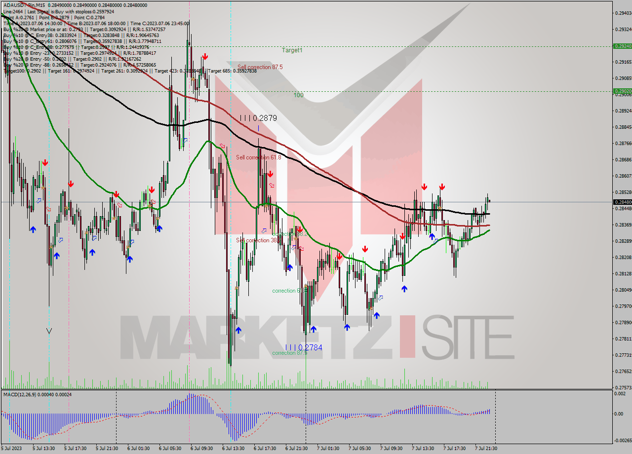 ADAUSDT-Bin M15 Signal