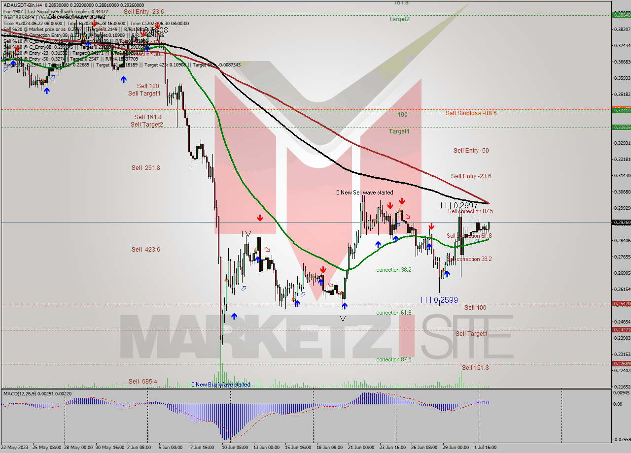 ADAUSDT-Bin MultiTimeframe analysis at date 2023.07.03 02:07