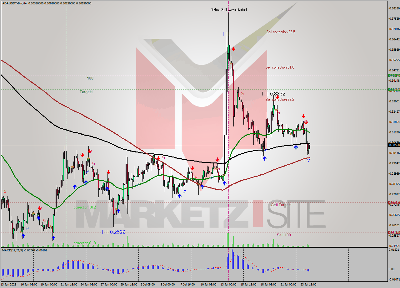 ADAUSDT-Bin MultiTimeframe analysis at date 2023.07.25 01:10