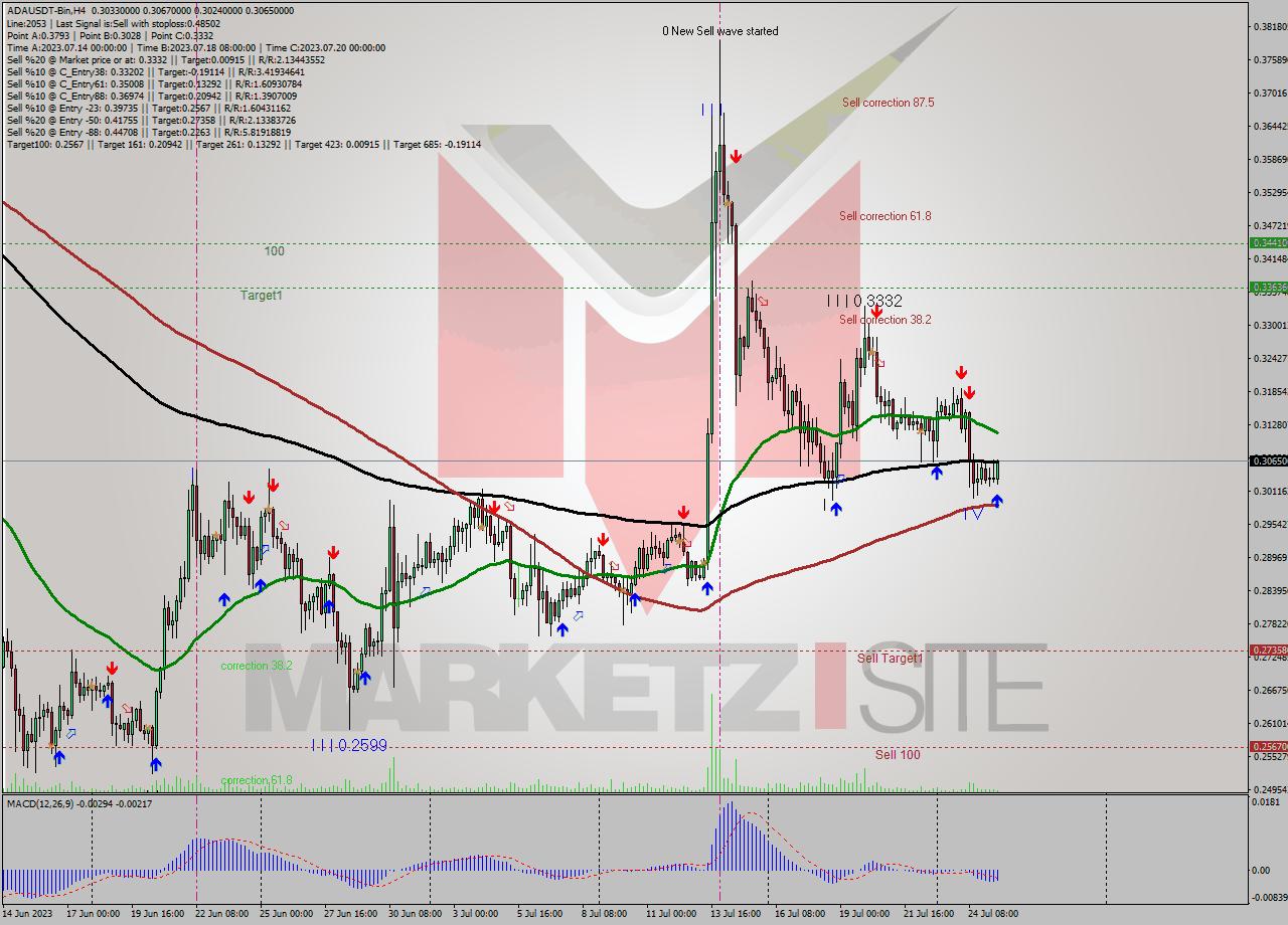 ADAUSDT-Bin MultiTimeframe analysis at date 2023.07.25 17:00