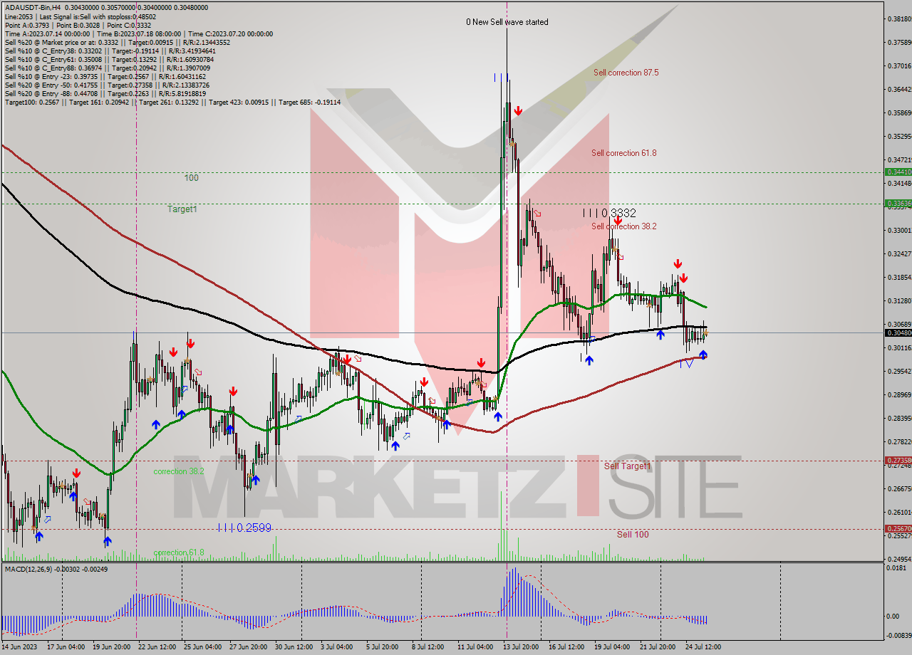 ADAUSDT-Bin MultiTimeframe analysis at date 2023.07.25 19:25