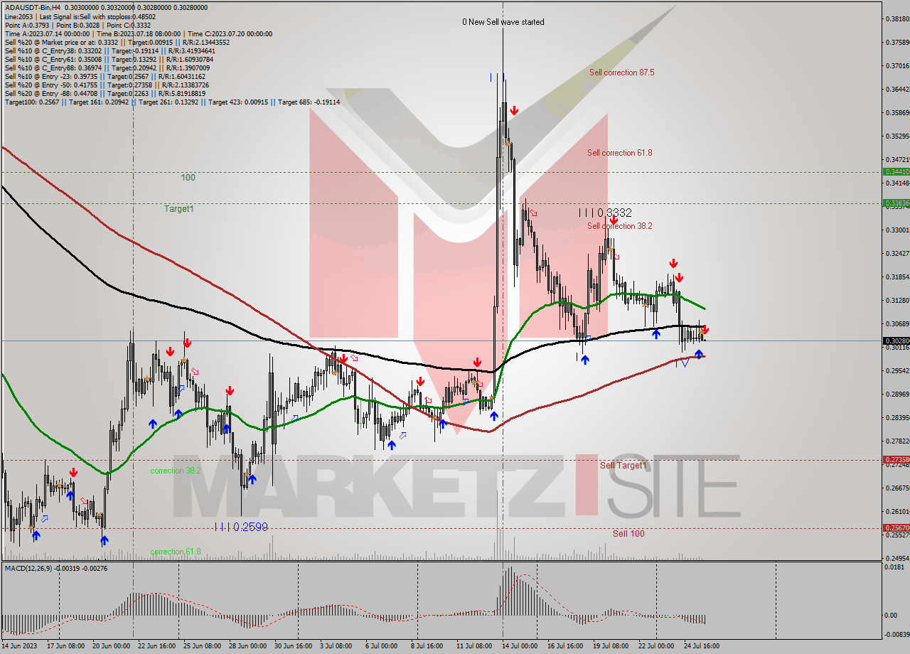 ADAUSDT-Bin MultiTimeframe analysis at date 2023.07.25 23:00