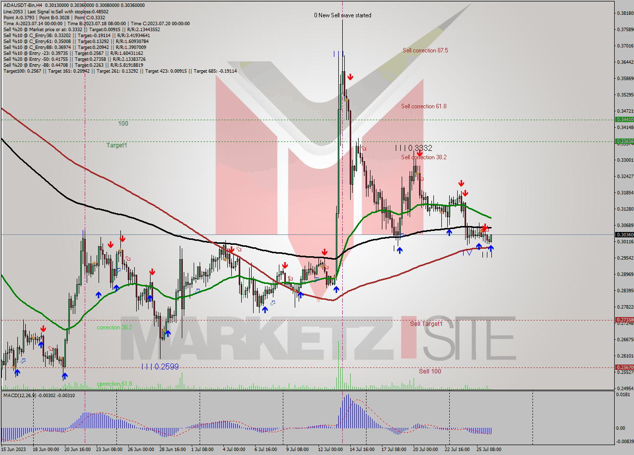 ADAUSDT-Bin MultiTimeframe analysis at date 2023.07.26 16:12