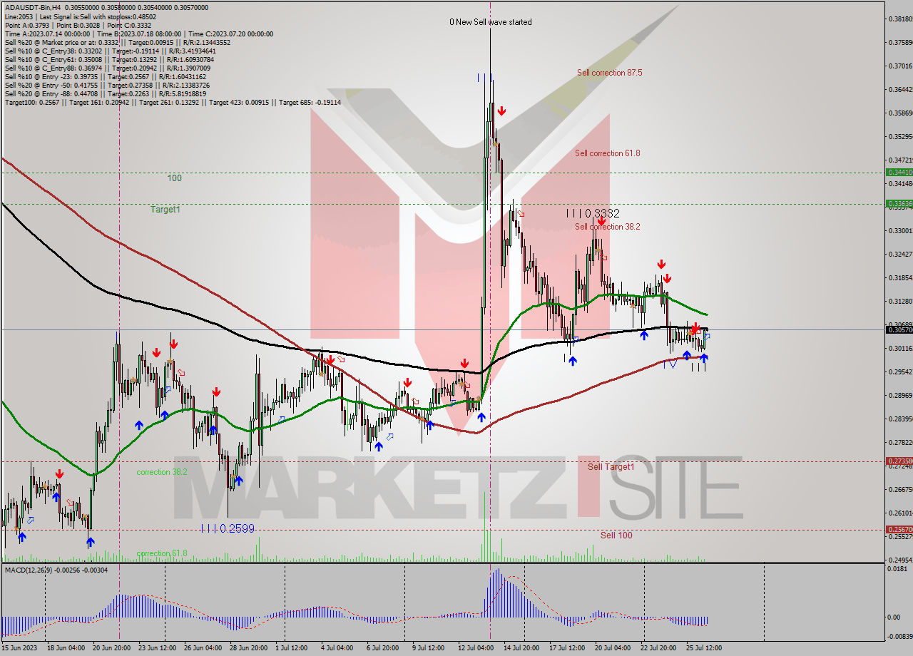 ADAUSDT-Bin MultiTimeframe analysis at date 2023.07.26 19:00