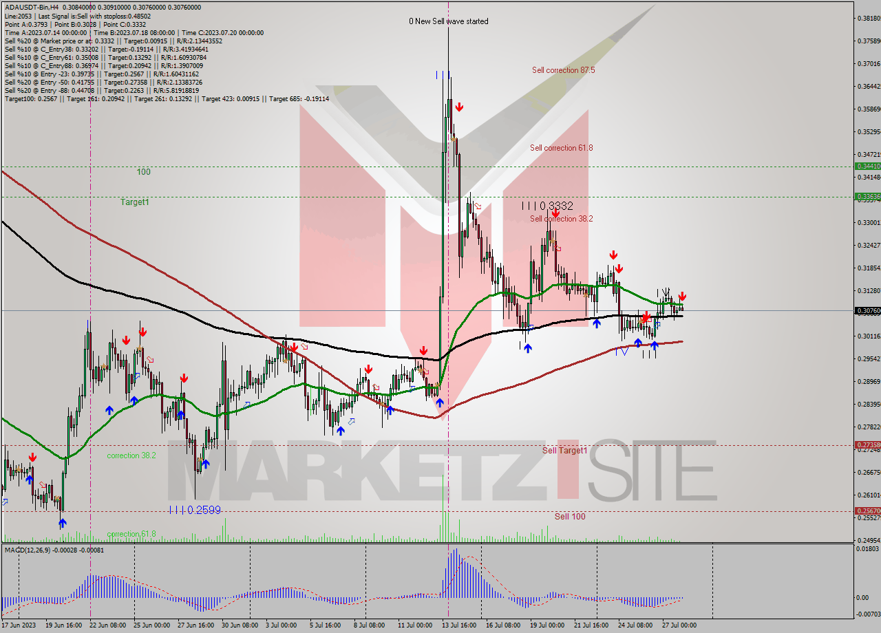 ADAUSDT-Bin MultiTimeframe analysis at date 2023.07.28 08:39