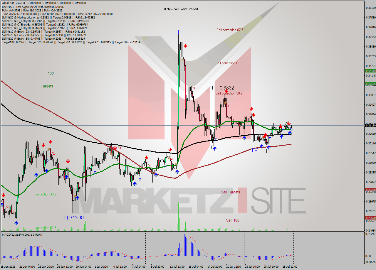 ADAUSDT-Bin MultiTimeframe analysis at date 2023.07.29 20:34