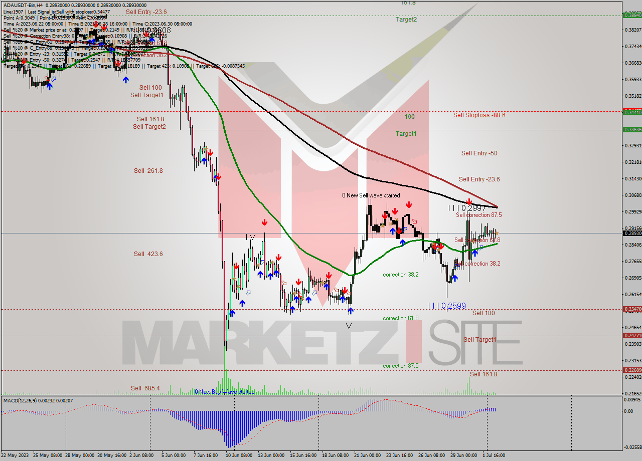 ADAUSDT-Bin MultiTimeframe analysis at date 2023.07.02 23:00