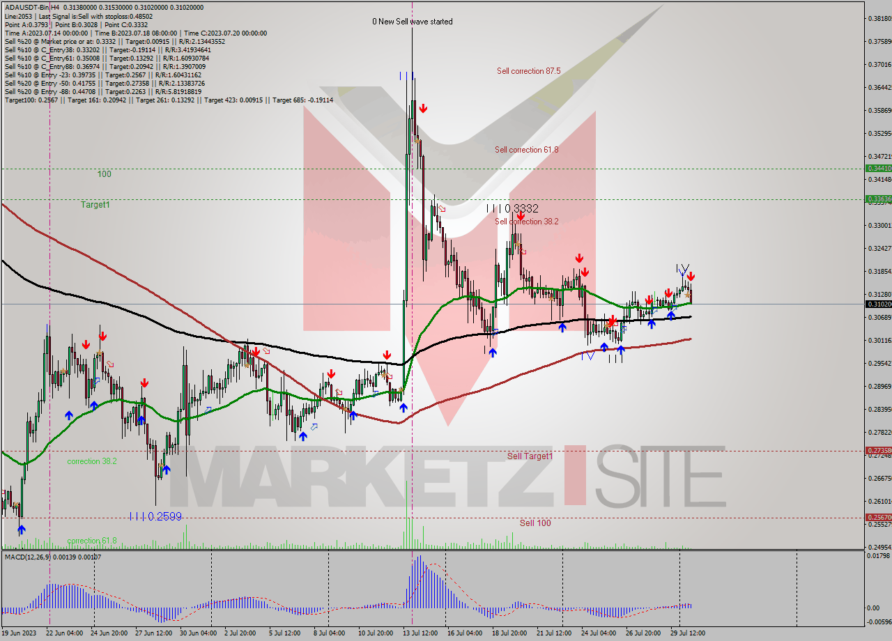 ADAUSDT-Bin MultiTimeframe analysis at date 2023.07.30 22:49