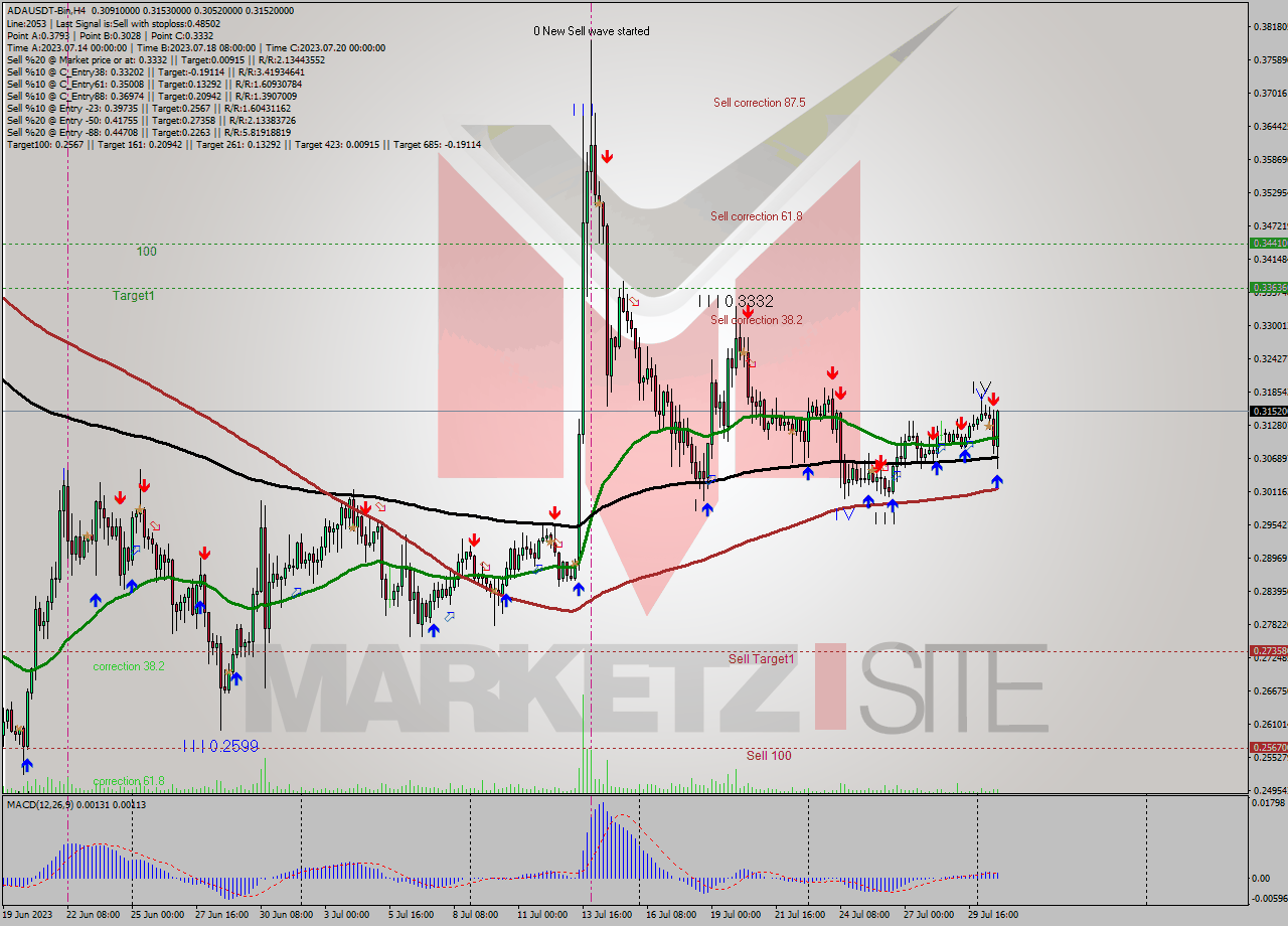 ADAUSDT-Bin MultiTimeframe analysis at date 2023.07.31 02:52