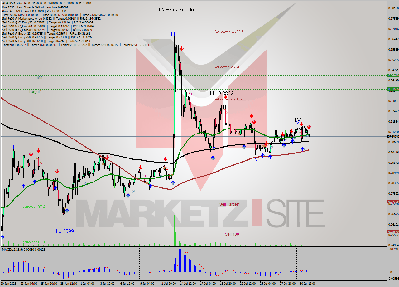 ADAUSDT-Bin MultiTimeframe analysis at date 2023.07.31 22:08