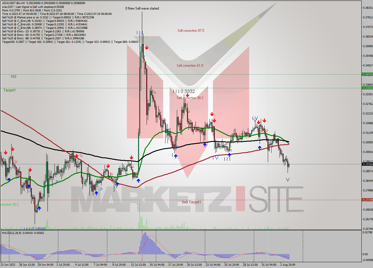 ADAUSDT-Bin MultiTimeframe analysis at date 2023.07.31 23:04