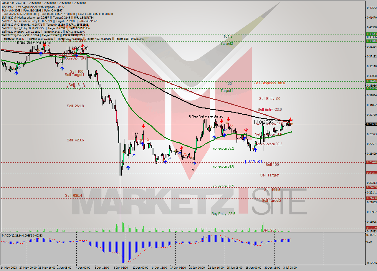 ADAUSDT-Bin MultiTimeframe analysis at date 2023.07.04 15:00