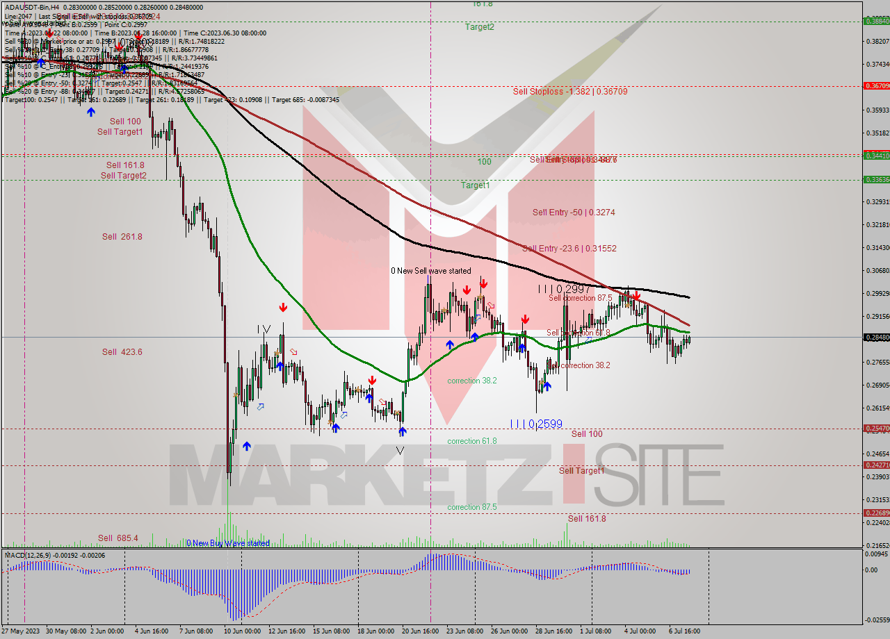 ADAUSDT-Bin MultiTimeframe analysis at date 2023.07.04 19:52