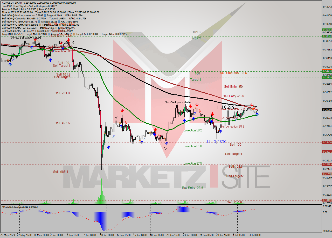 ADAUSDT-Bin MultiTimeframe analysis at date 2023.07.05 09:00