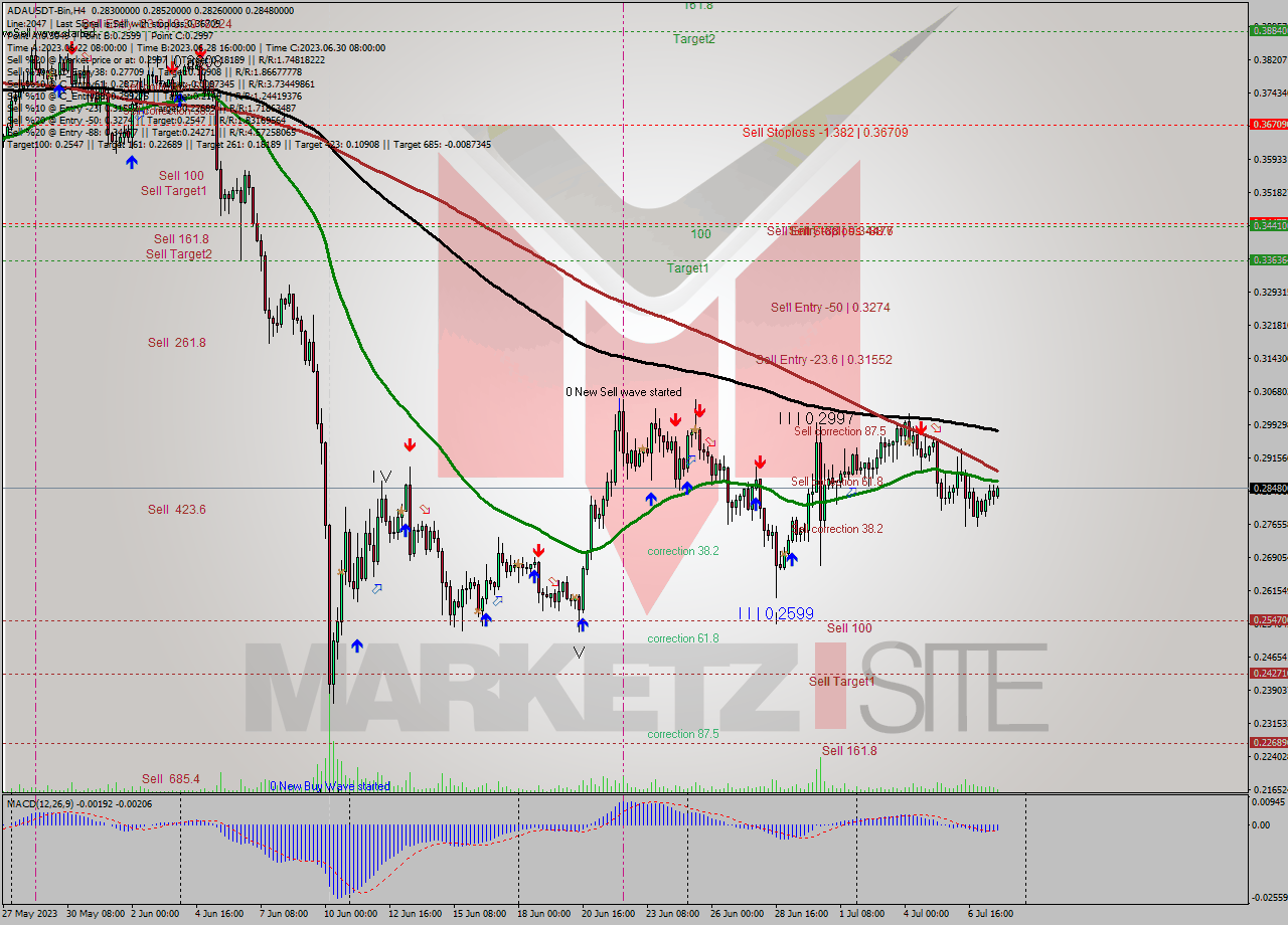 ADAUSDT-Bin MultiTimeframe analysis at date 2023.07.05 11:06
