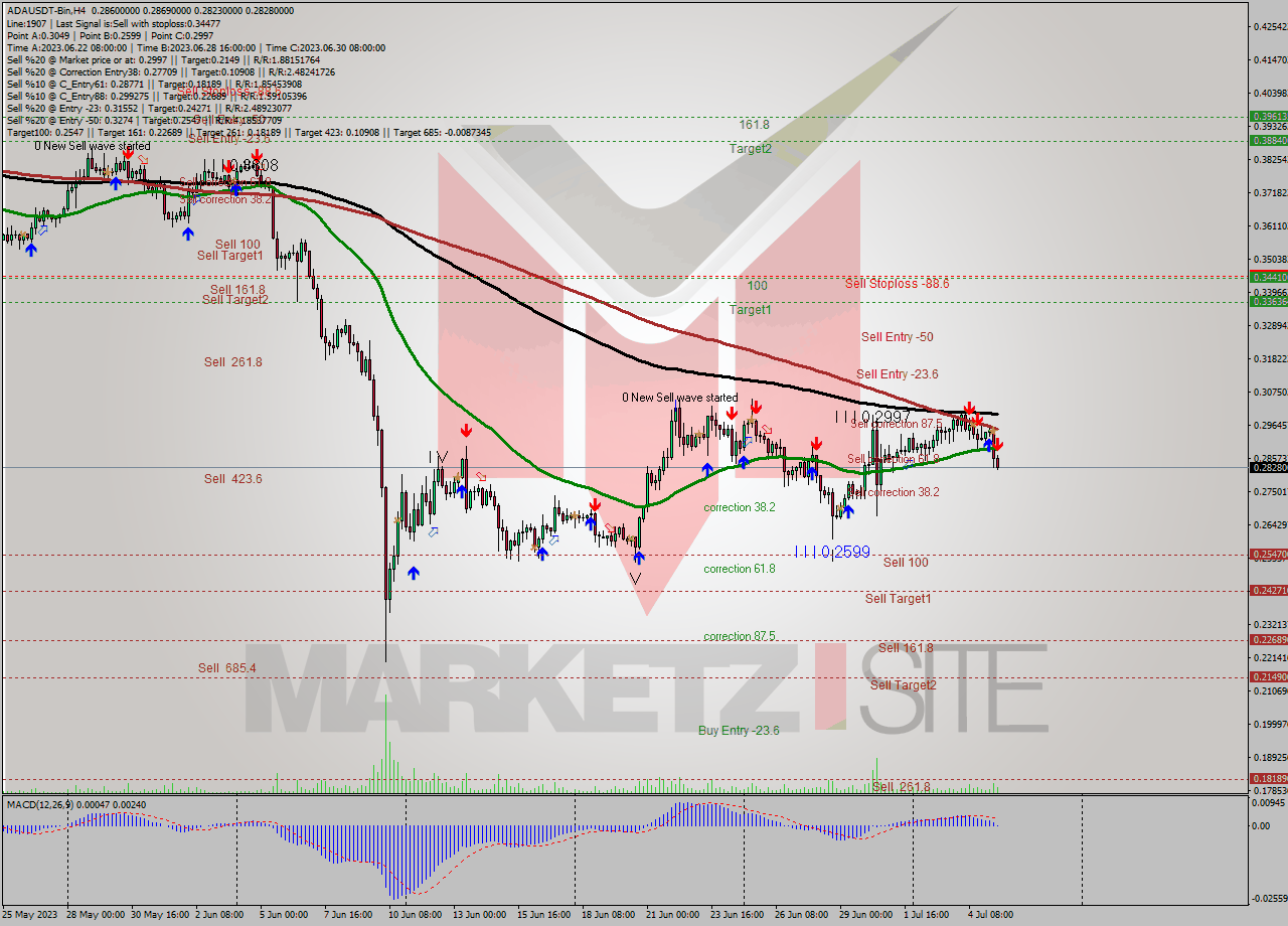 ADAUSDT-Bin MultiTimeframe analysis at date 2023.07.05 18:17
