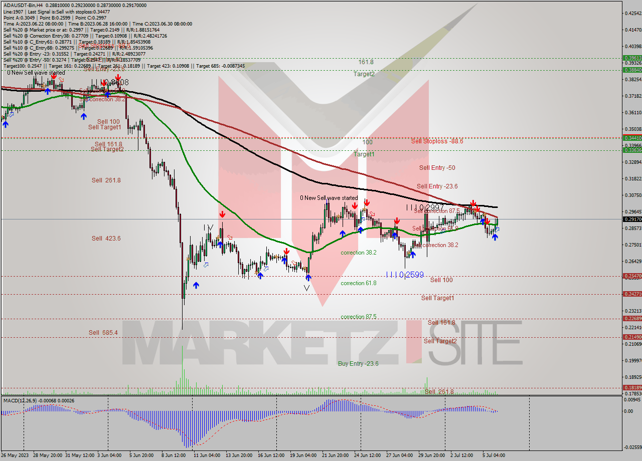 ADAUSDT-Bin MultiTimeframe analysis at date 2023.07.06 12:00