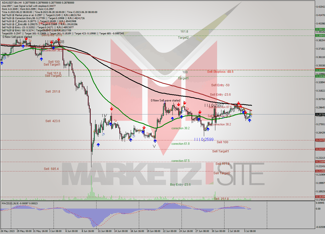 ADAUSDT-Bin MultiTimeframe analysis at date 2023.07.06 15:00
