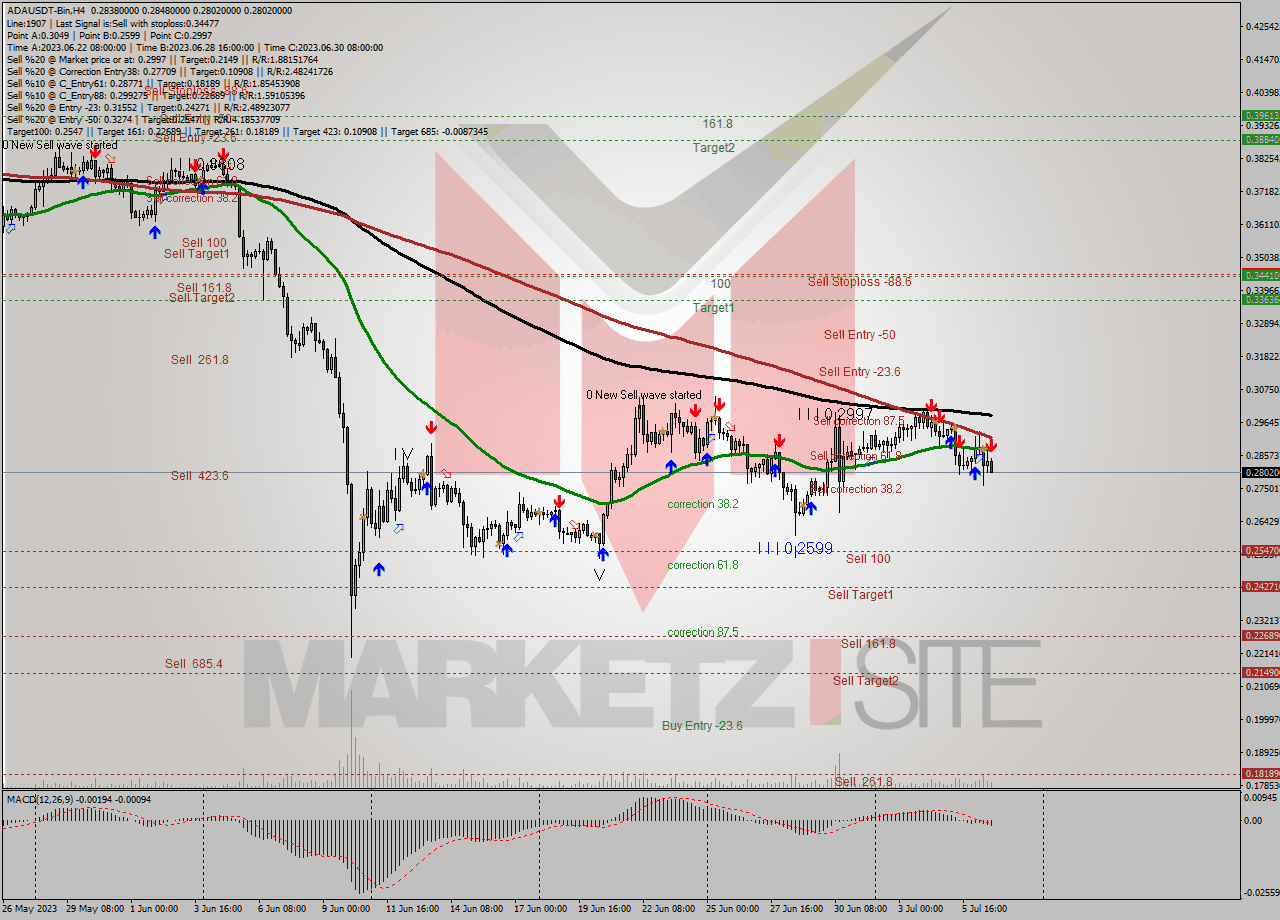 ADAUSDT-Bin MultiTimeframe analysis at date 2023.07.07 02:21