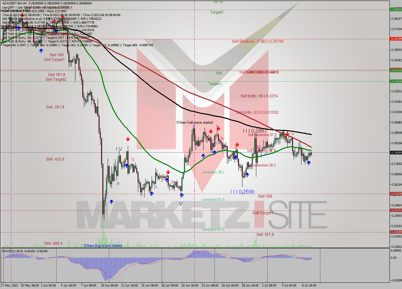 ADAUSDT-Bin MultiTimeframe analysis at date 2023.07.07 15:31