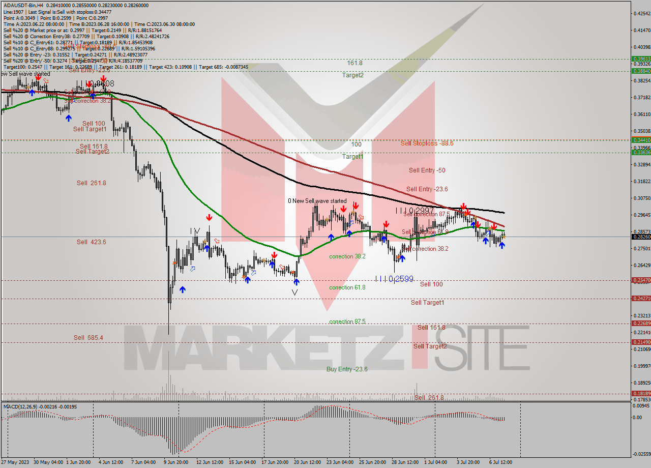 ADAUSDT-Bin MultiTimeframe analysis at date 2023.07.07 20:49