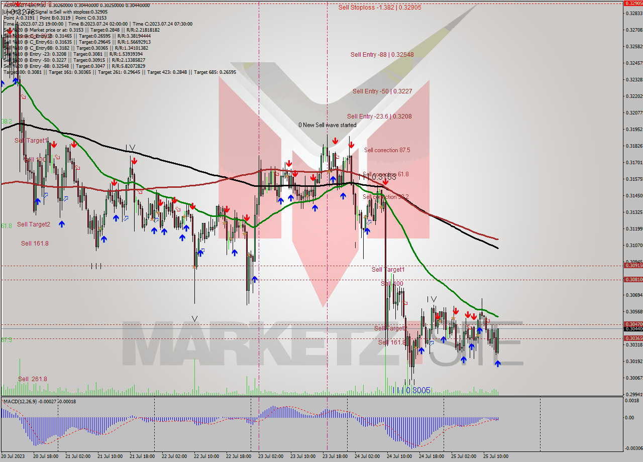ADAUSDT-Bin M30 Analysis ADAUSDT-Bin M30 Signal