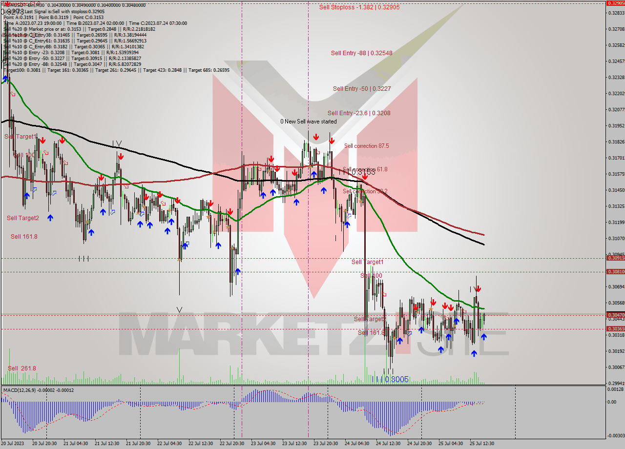 ADAUSDT-Bin M30 Analysis ADAUSDT-Bin M30 Signal