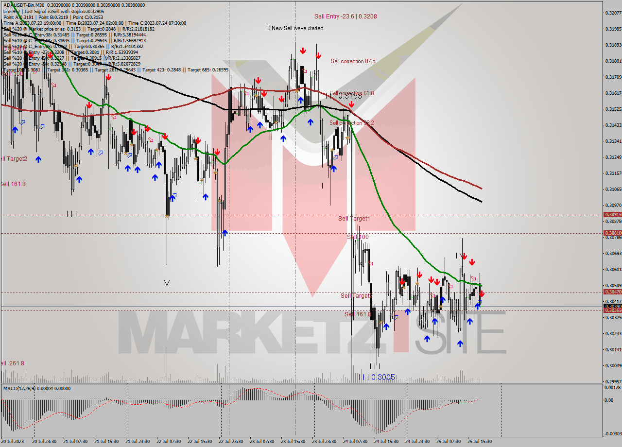 ADAUSDT-Bin M30 Signal