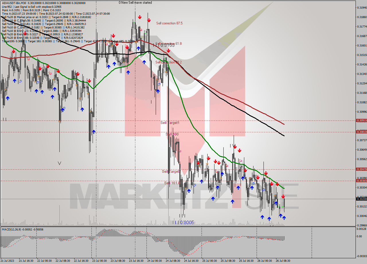 ADAUSDT-Bin M30 Signal