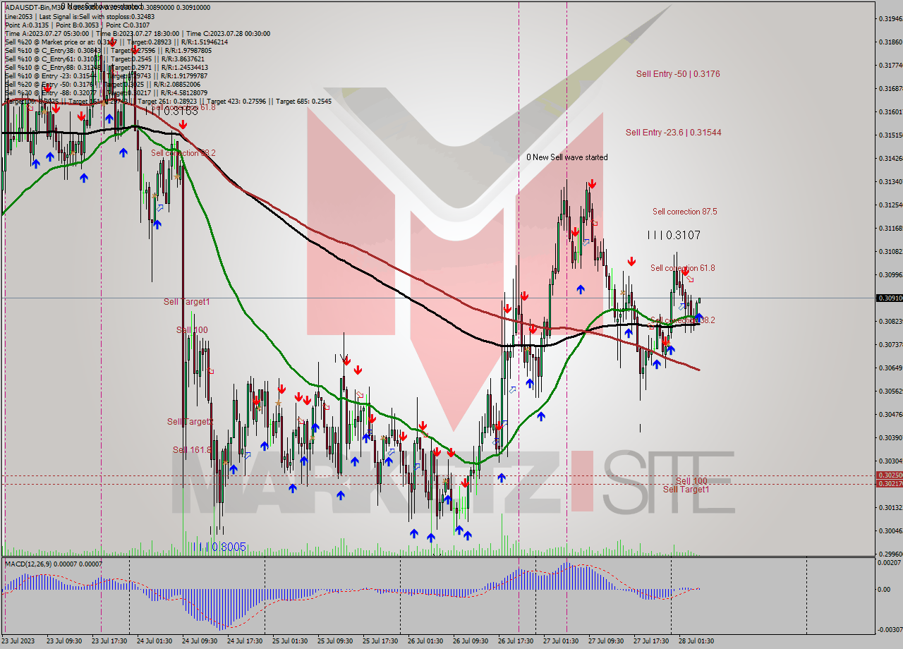 ADAUSDT-Bin M30 Signal