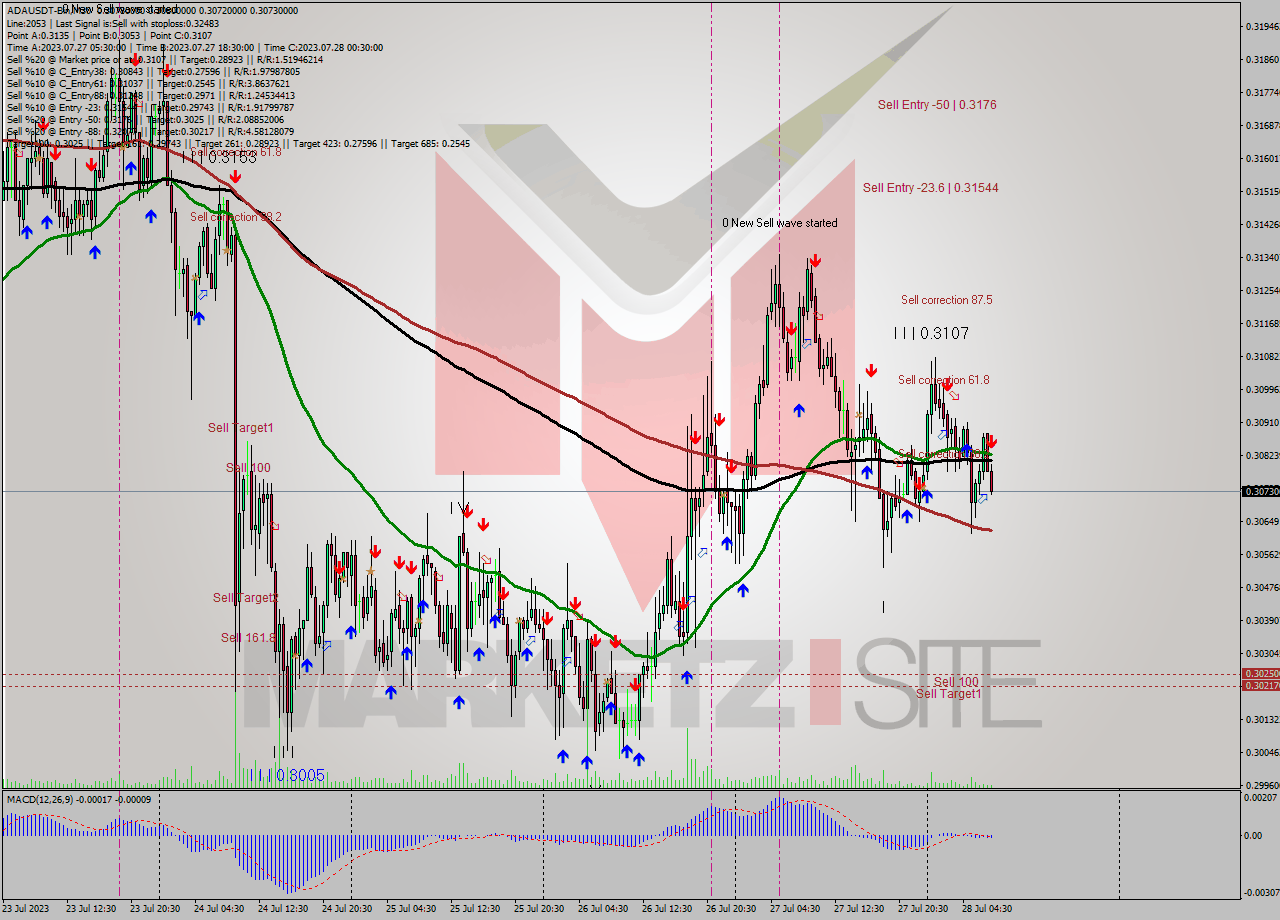 ADAUSDT-Bin M30 Signal