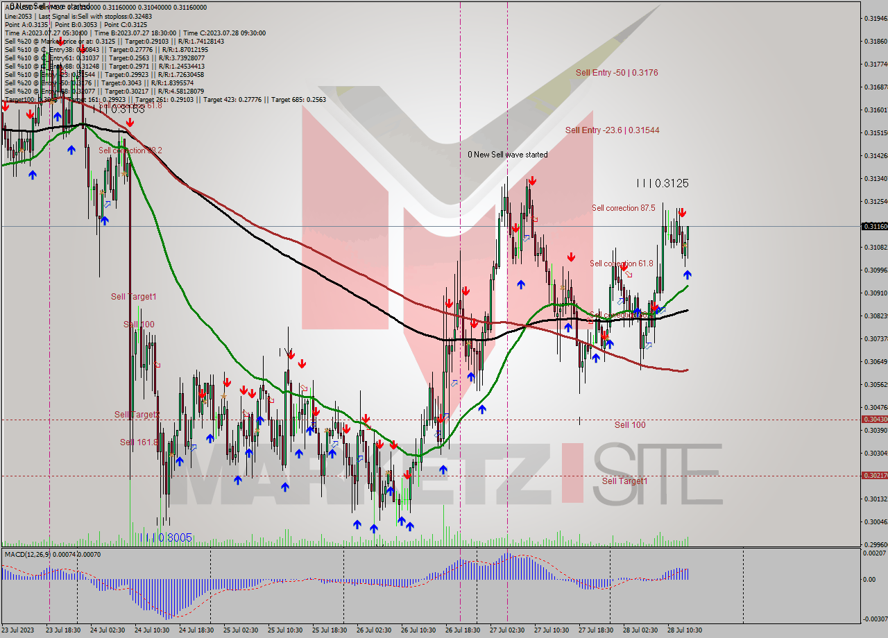 ADAUSDT-Bin M30 Signal