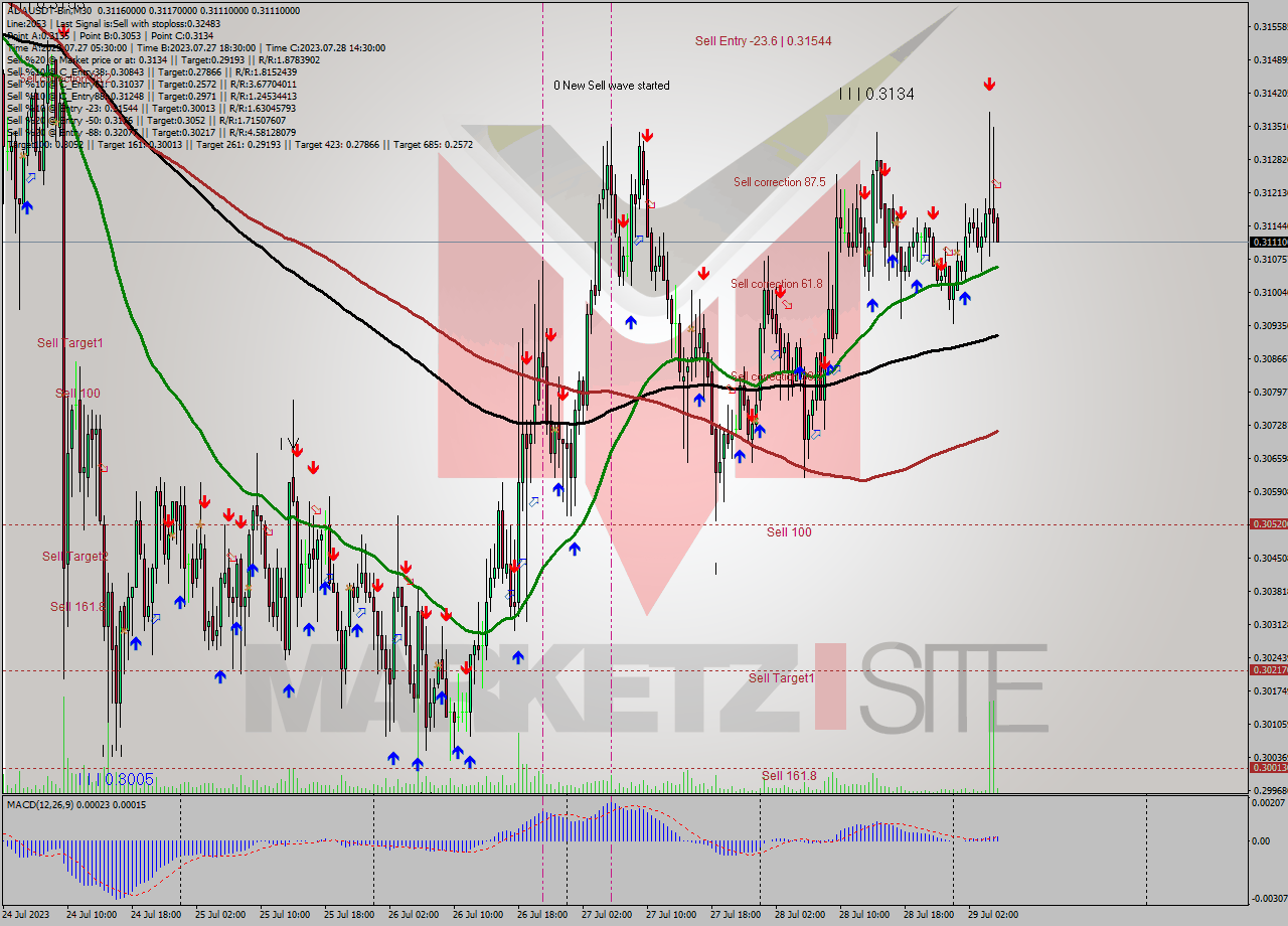 ADAUSDT-Bin M30 Signal