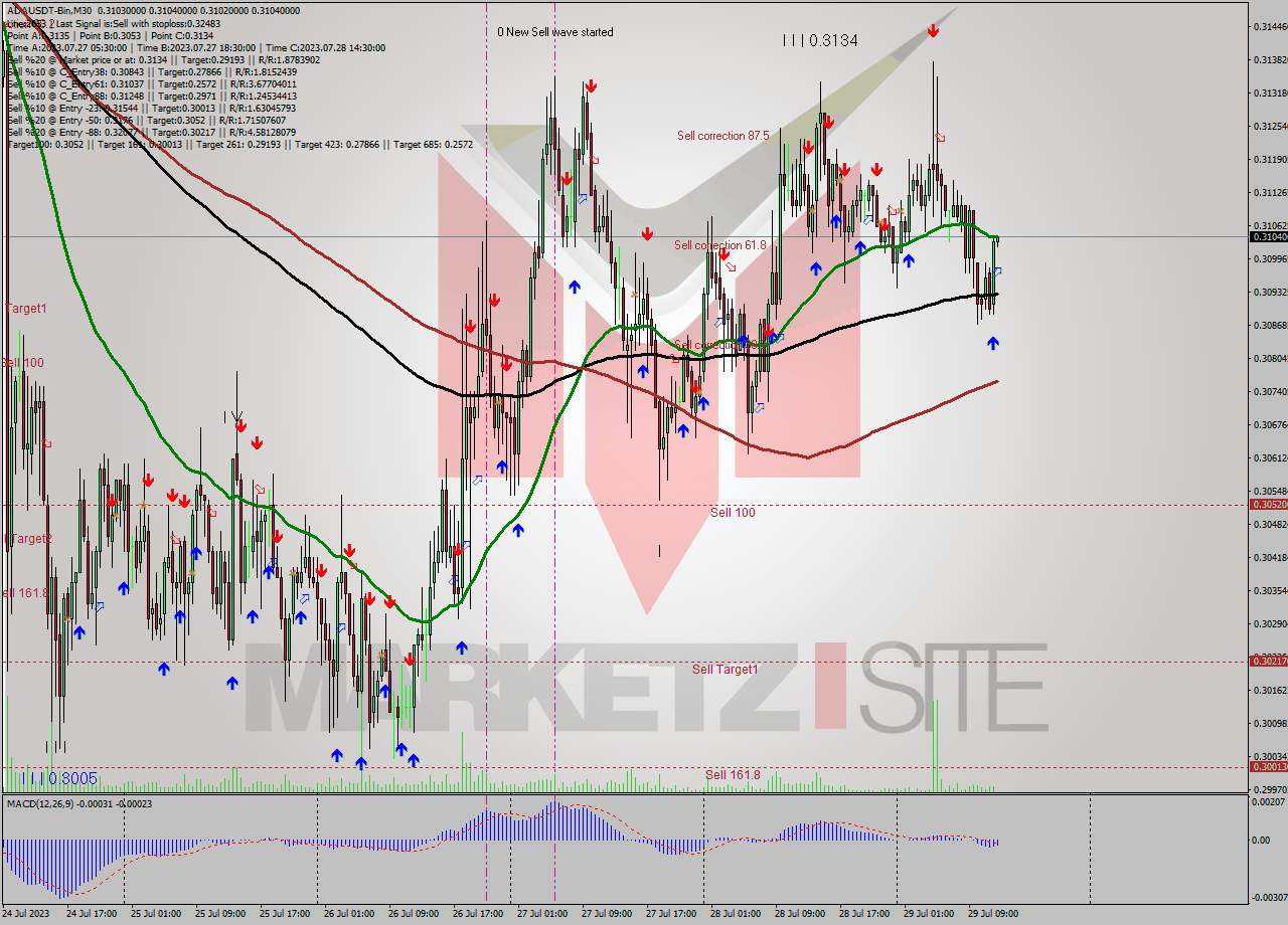 ADAUSDT-Bin M30 Signal