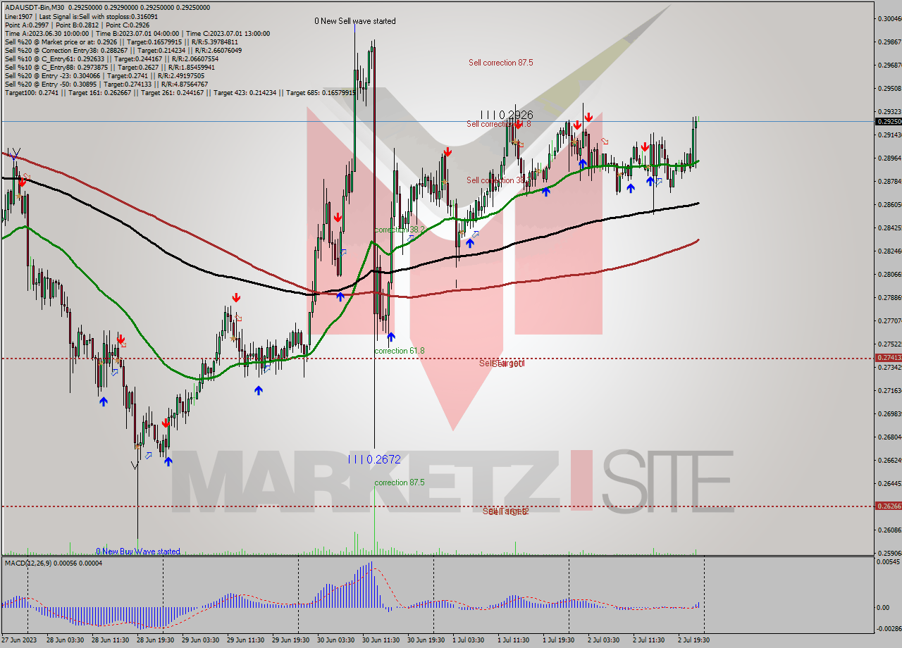 ADAUSDT-Bin M30 Signal