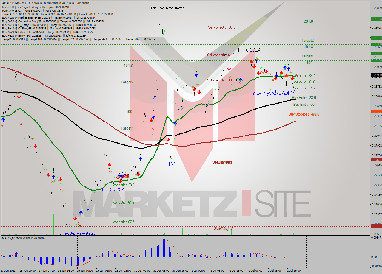 ADAUSDT-Bin M30 Signal