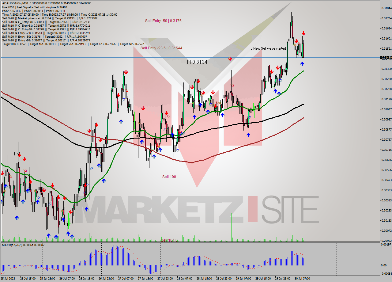ADAUSDT-Bin M30 Signal