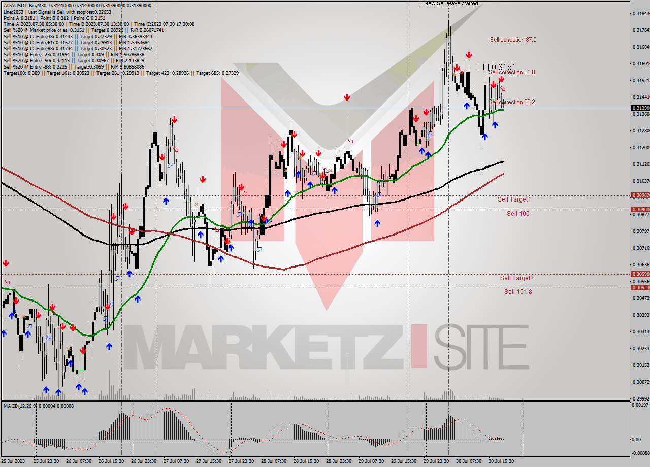 ADAUSDT-Bin M30 Signal