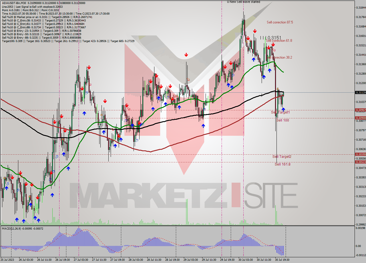 ADAUSDT-Bin M30 Analysis ADAUSDT-Bin M30 Signal