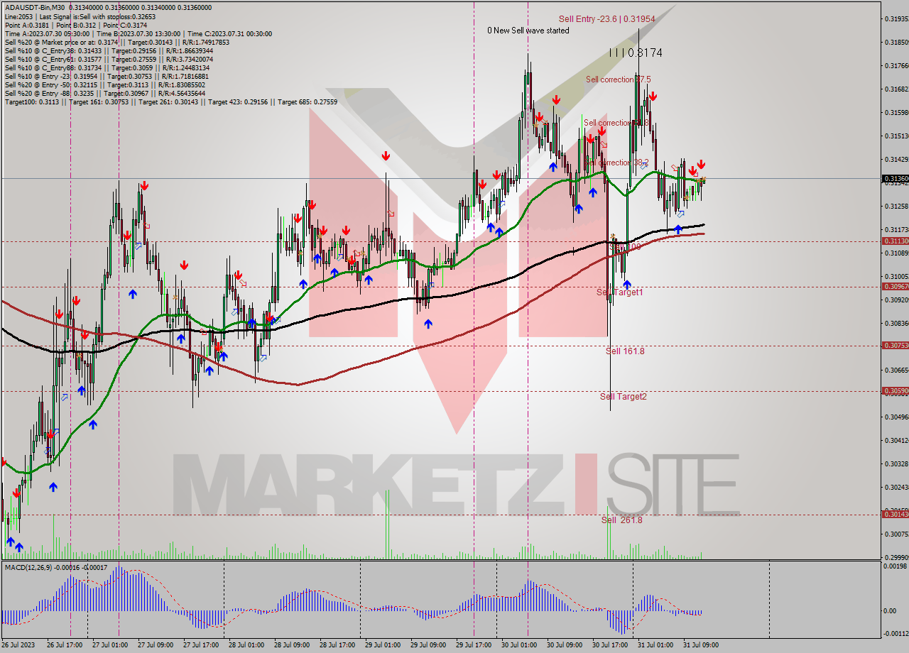 ADAUSDT-Bin M30 Signal