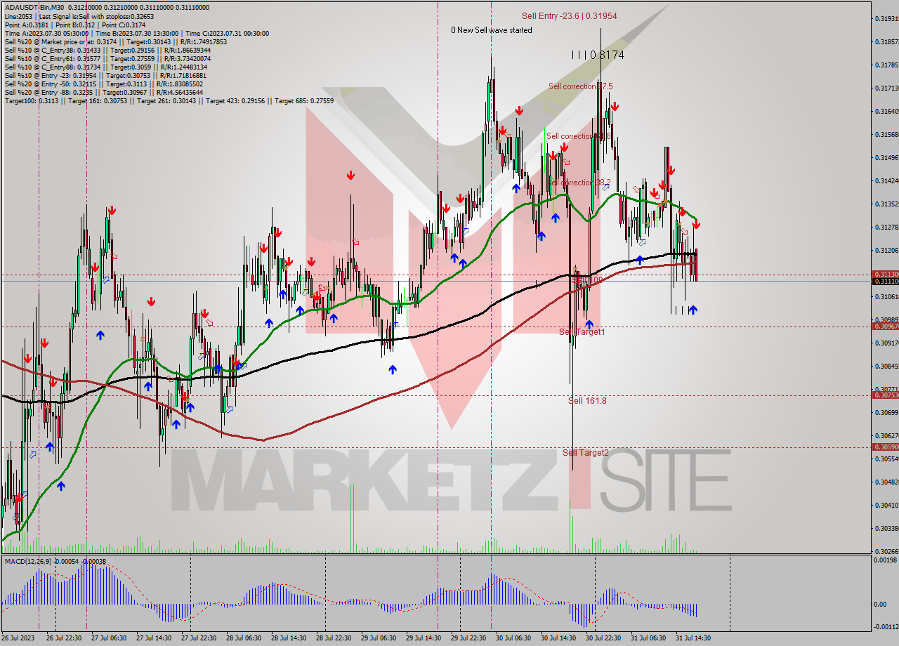 ADAUSDT-Bin M30 Signal