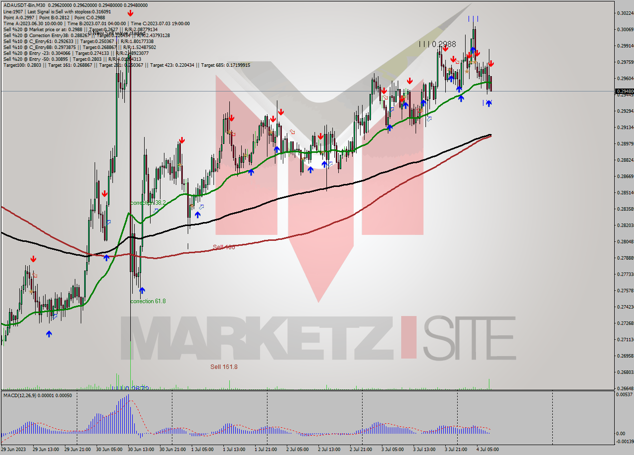 ADAUSDT-Bin M30 Analysis ADAUSDT-Bin M30 Signal