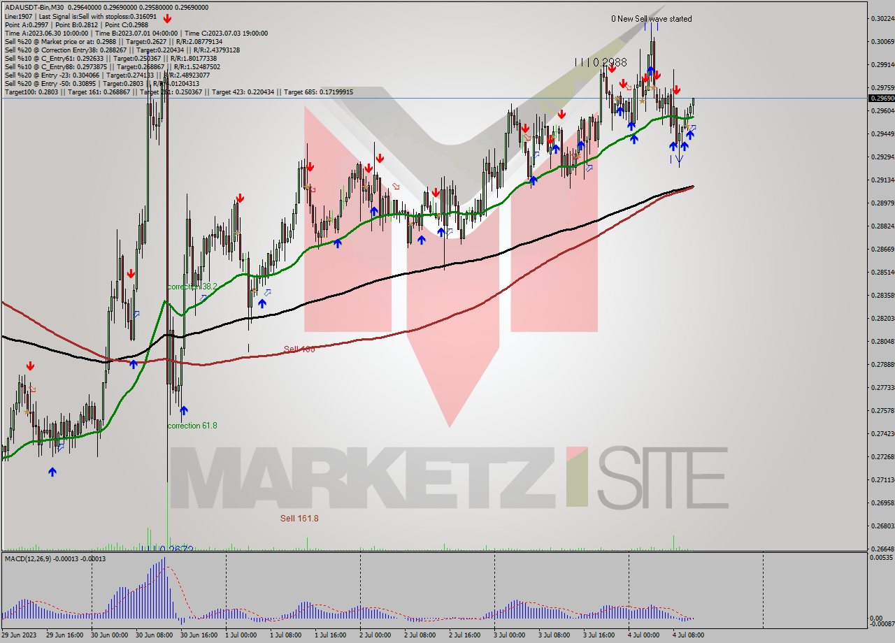 ADAUSDT-Bin M30 Analysis ADAUSDT-Bin M30 Signal