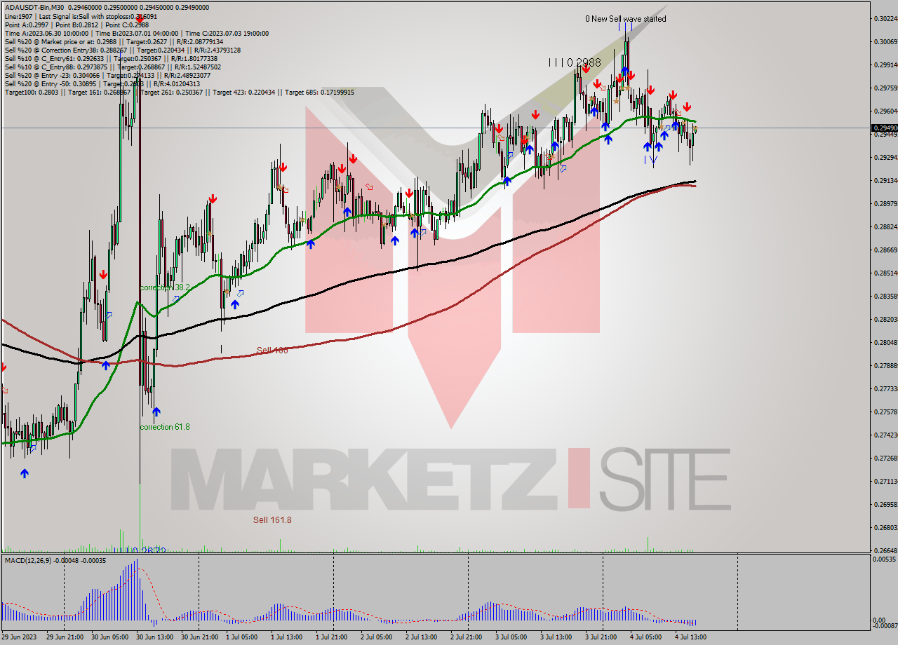 ADAUSDT-Bin M30 Signal