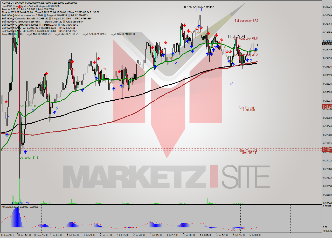 ADAUSDT-Bin M30 Signal