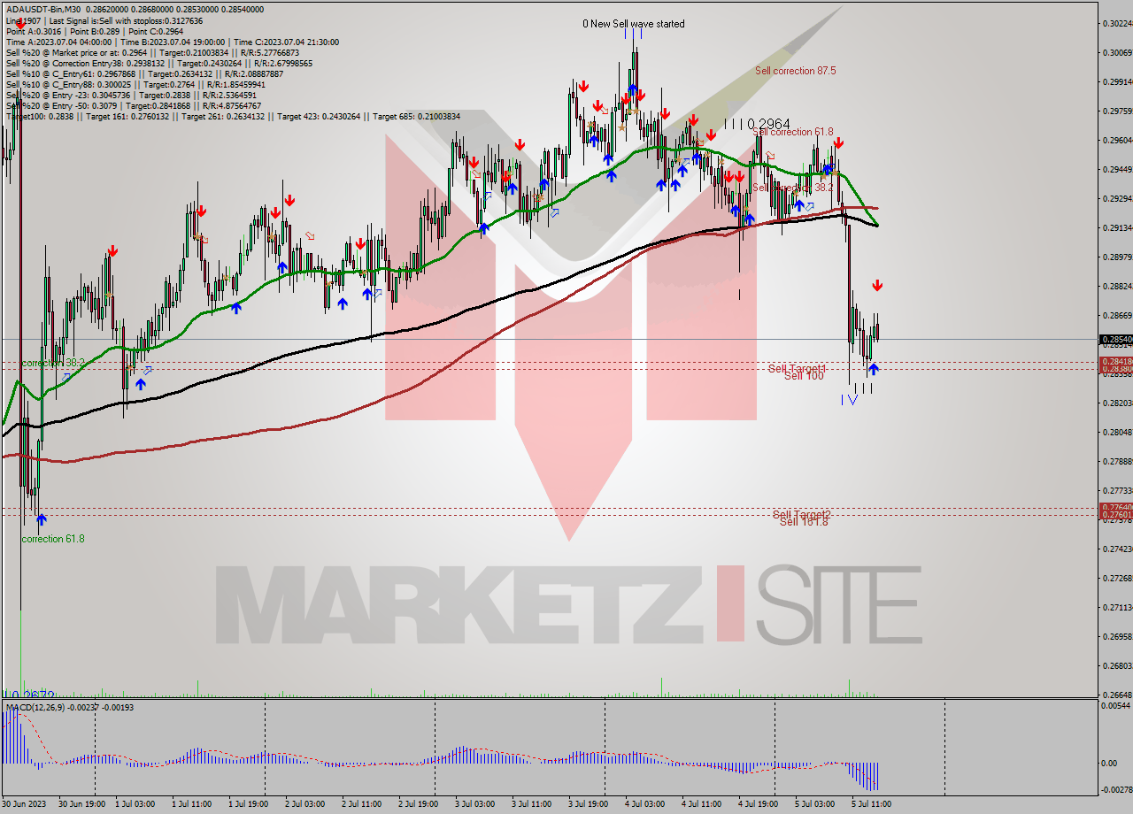 ADAUSDT-Bin M30 Signal